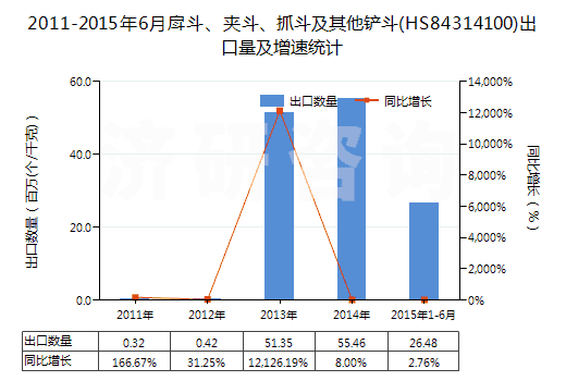 2011-2015年6月戽斗、夾斗、抓斗及其他鏟斗(HS84314100)出口量及增速統(tǒng)計